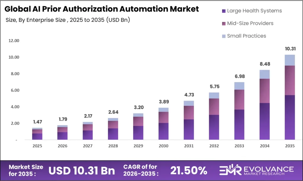 AI Prior Authorization Automation market size analysis bar graph 2025-2035
