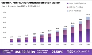 AI Prior Authorization Automation market size analysis bar graph 2025-2035