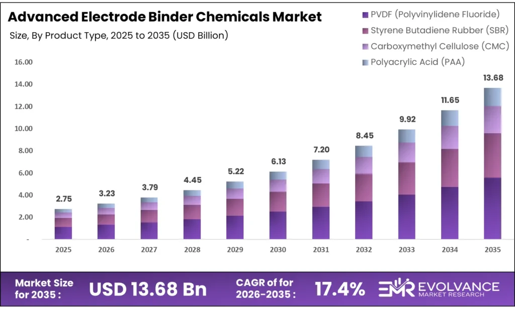 Advanced Electrode Binder Chemicals Market