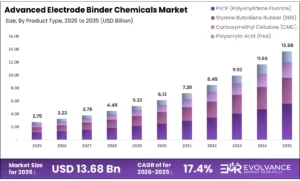 Advanced Electrode Binder Chemicals Market