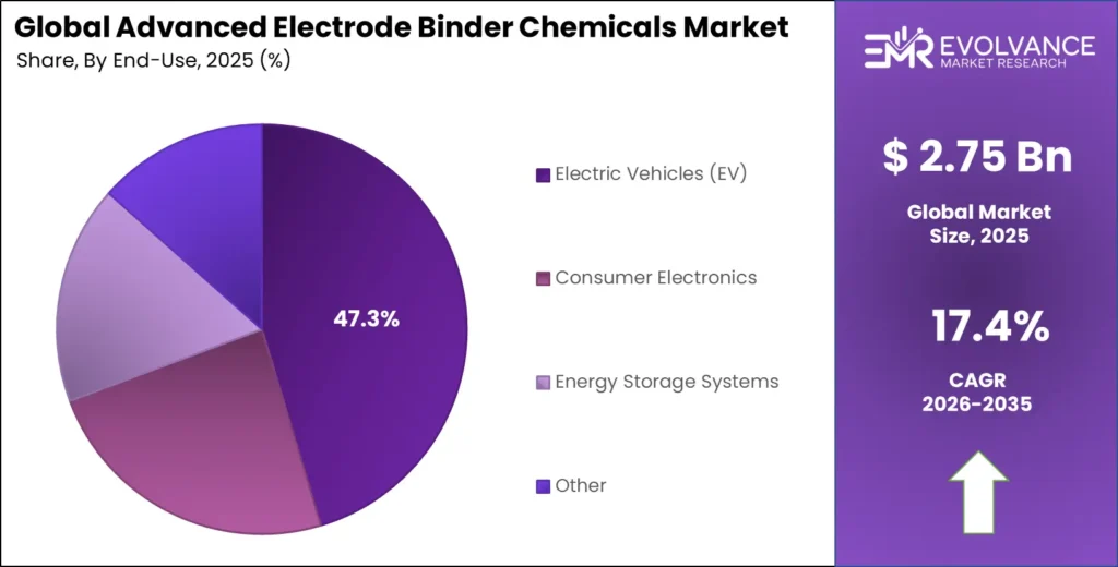 Advanced Electrode Binder Chemicals Market Share