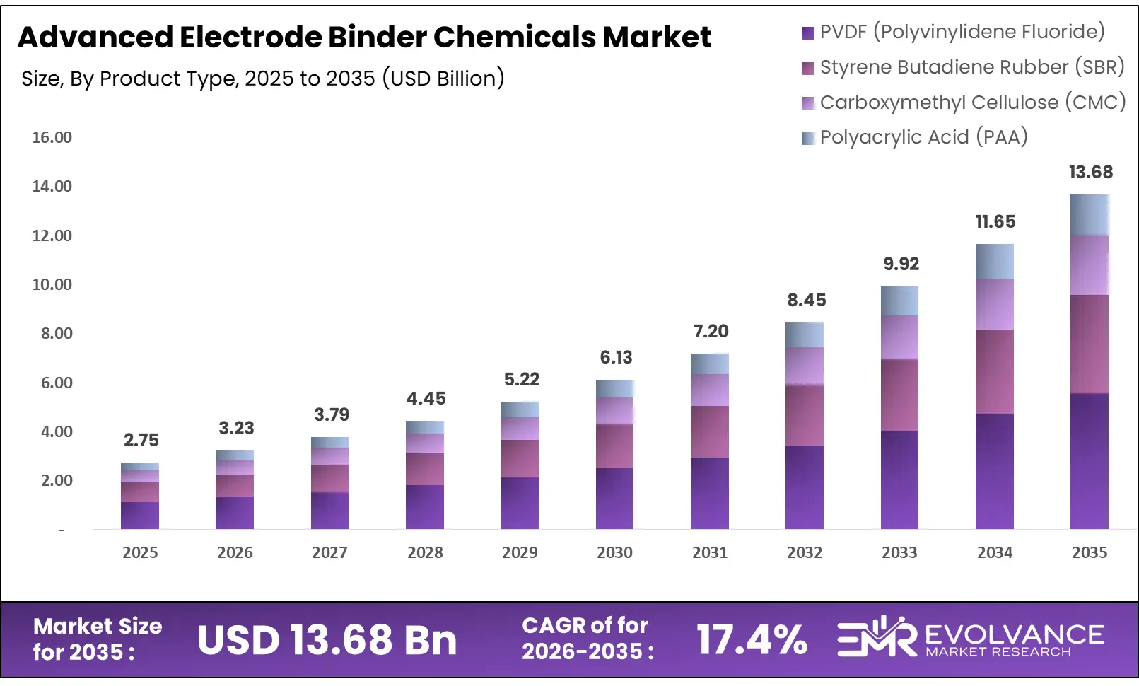 Advanced Electrode Binder Chemicals Market