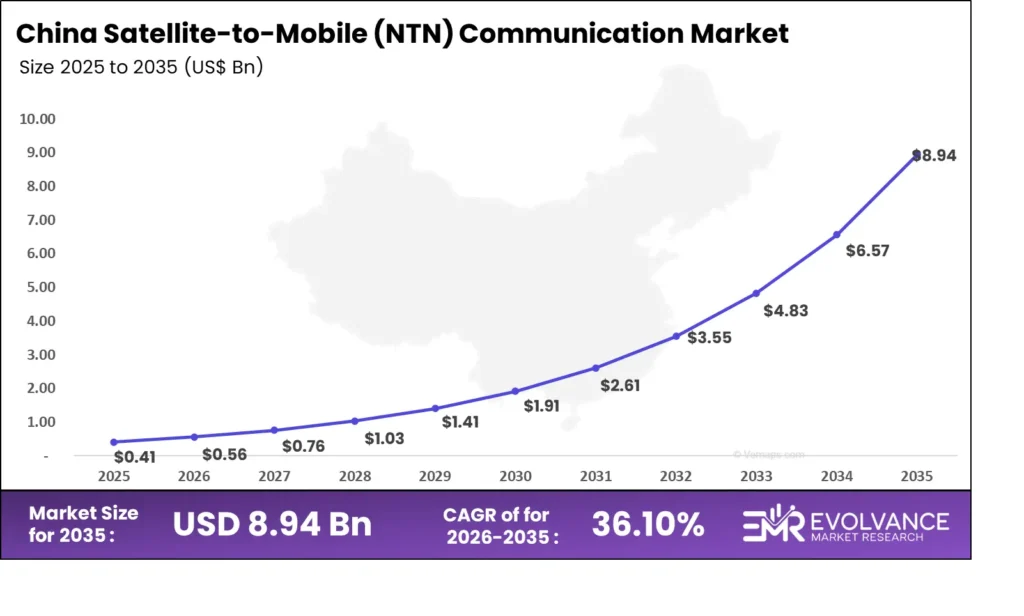 China Satellite-to-Mobile (NTN) Communication market size analysis bar graph 2025-2035