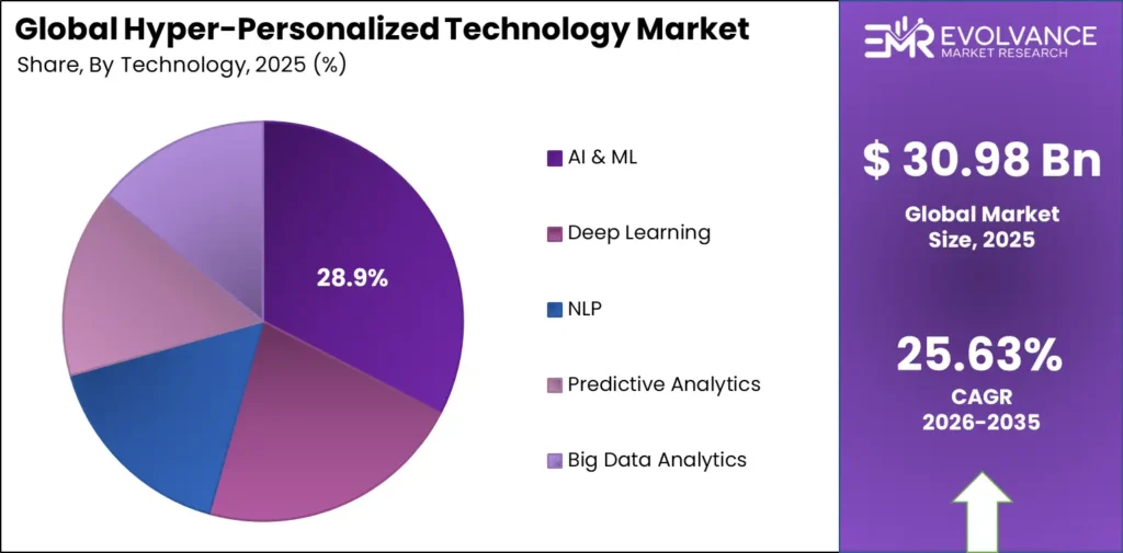 Hyper-Personalized Technology market share analysis chart 2025-2035