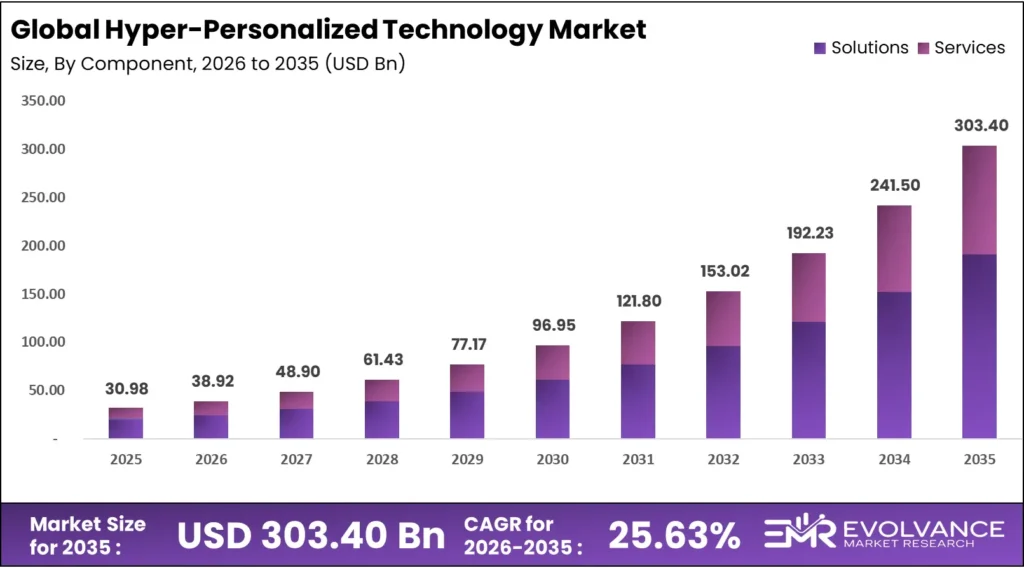 Hyper-Personalized Technology market size analysis bar graph 2025-2035
