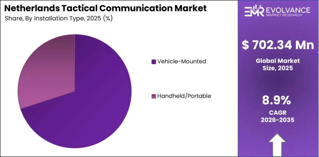 Netherlands Tactical Communication market installation type share analysis chart 2025-2035