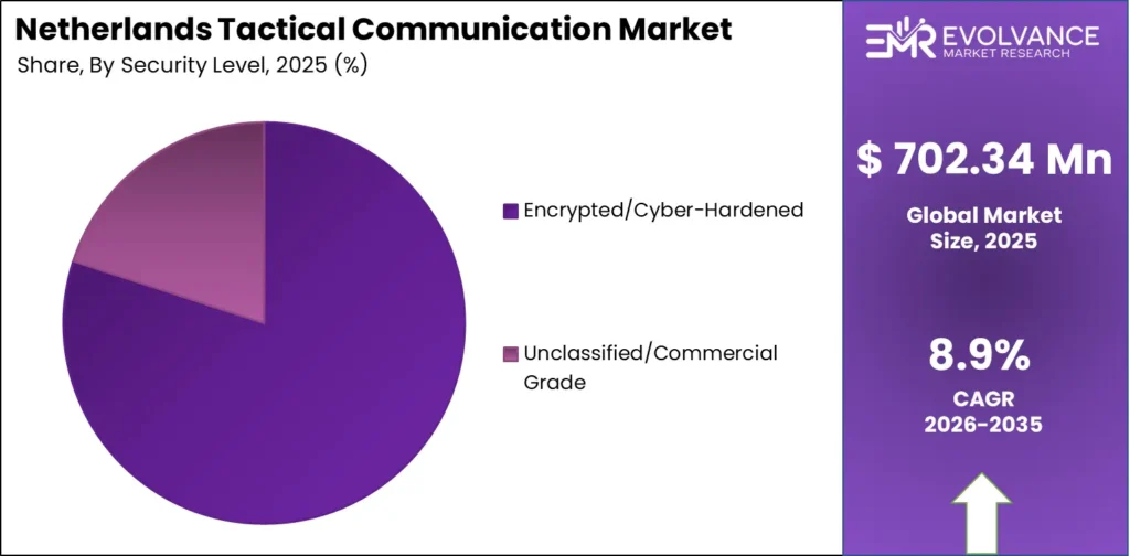 Netherlands Tactical Communication market share analysis chart 2025-2035