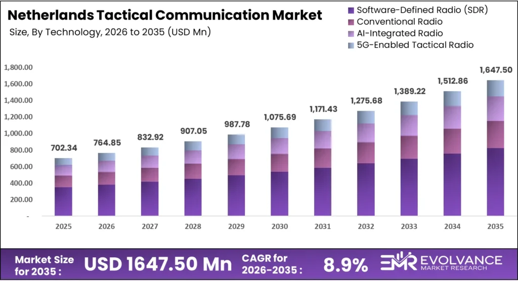 Netherlands Tactical Communication market size analysis bar graph 2025-2035