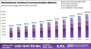 Netherlands Tactical Communication market size analysis bar graph 2025-2035