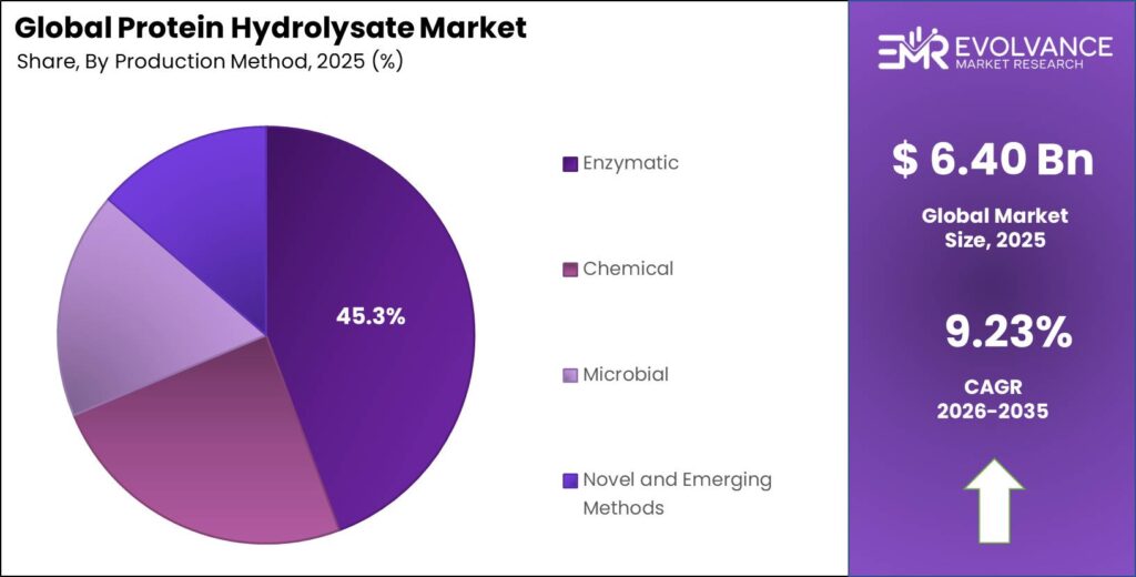 Protein Hydrolysate Market Share