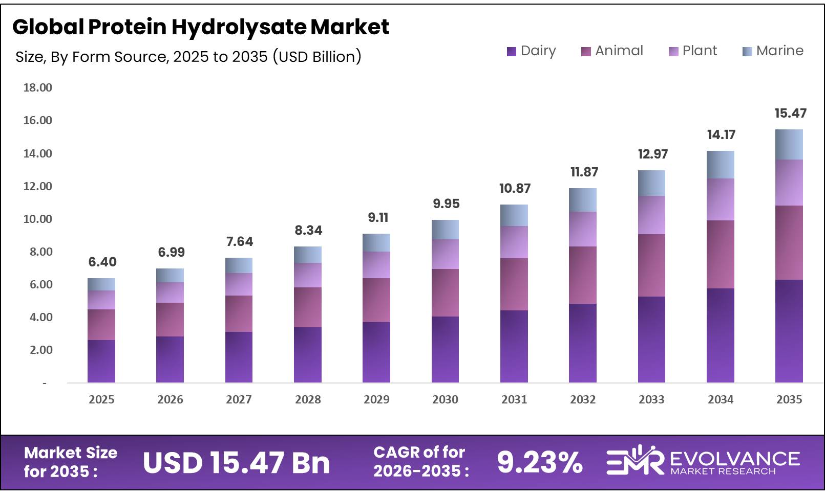 Protein Hydrolysate Market