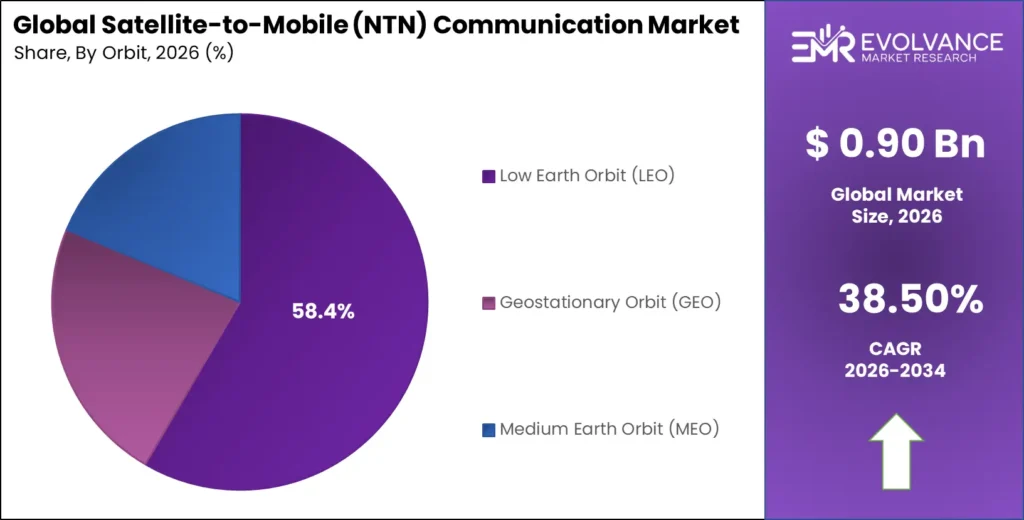 Satellite-to-Mobile (NTN) Communication market share analysis chart 2025-2035