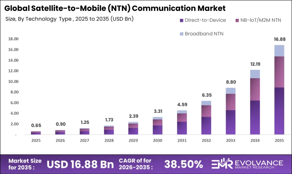 Satellite-to-Mobile (NTN) Communication market size analysis bar graph 2025-2035