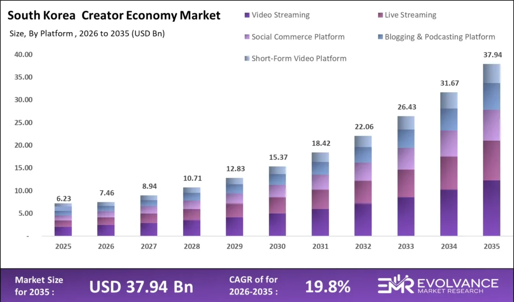 South Korea Creator Economy Market size analysis bar graph 2025-2035