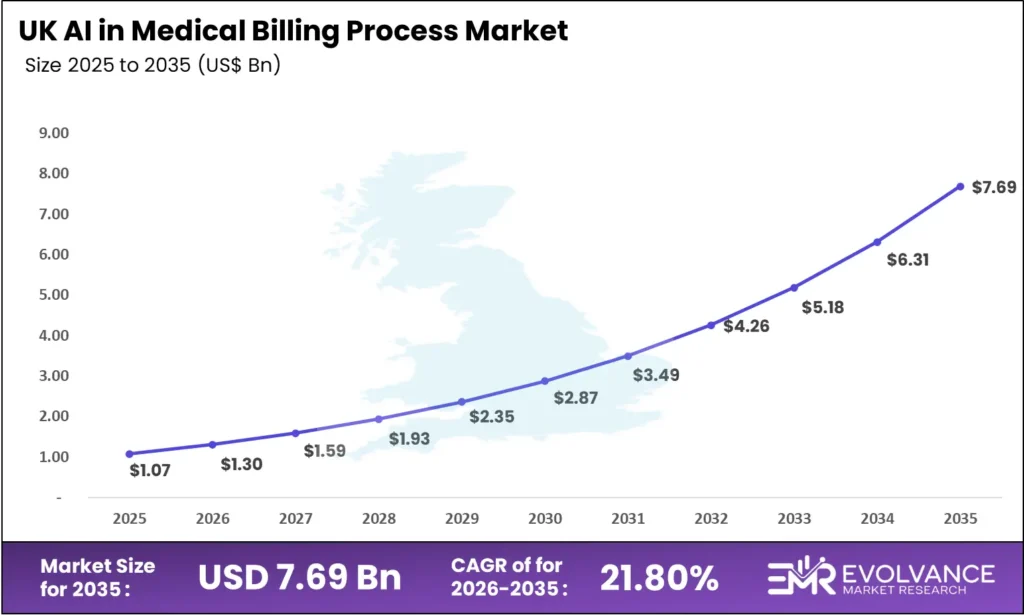 U.K. AI Medical Billing market size analysis bar graph 2025-2035