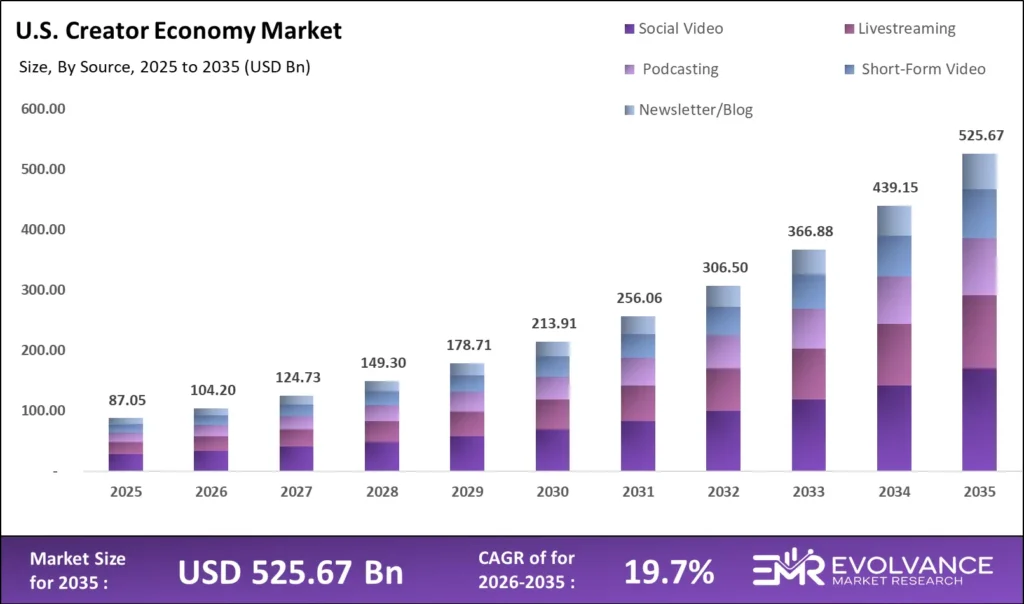 U.S. Creator Economy market size analysis bar graph 2025-2035