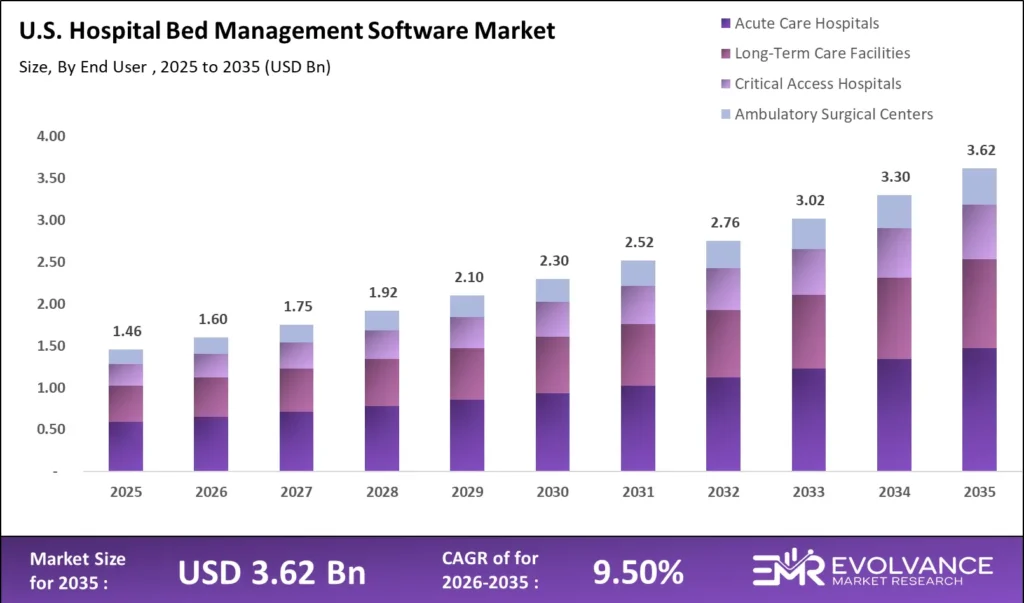 U.S. Hospital Bed Management Software Market size analysis bar graph 2025-2035