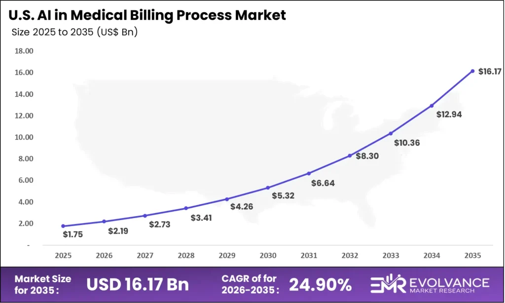 US AI Medical Billing market size analysis bar graph 2025-2035