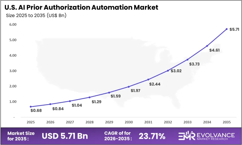 US AI Prior Authorization Automation market size analysis bar graph 2025-2035