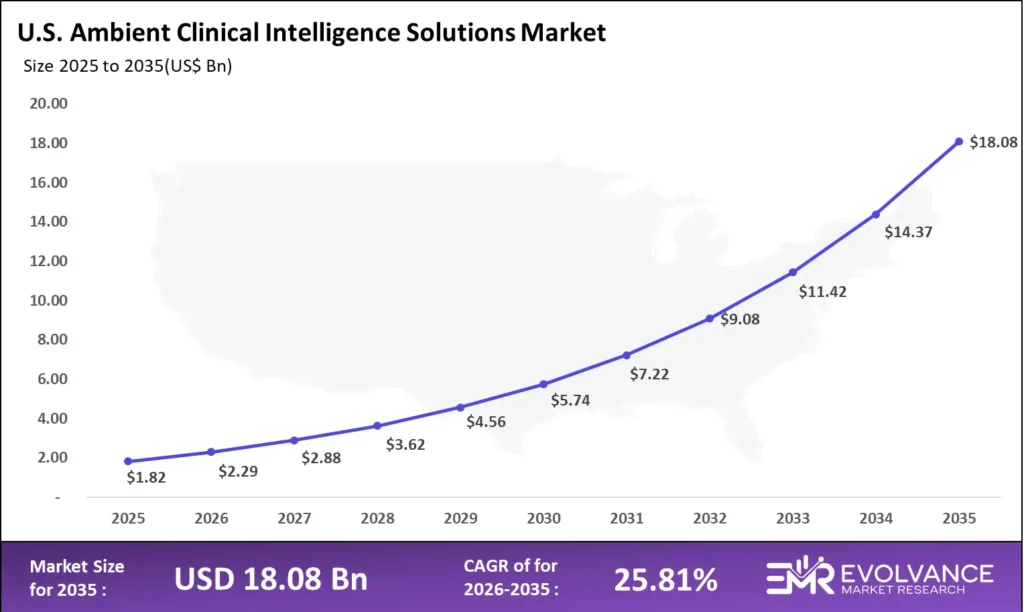 US Ambient Clinical Intelligence Market size analysis bar graph 2025-2035