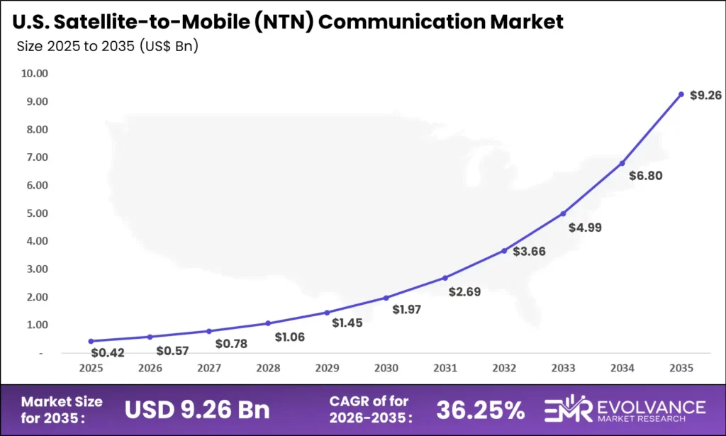 US Satellite-to-Mobile (NTN) Communication market size analysis bar graph 2025-2035
