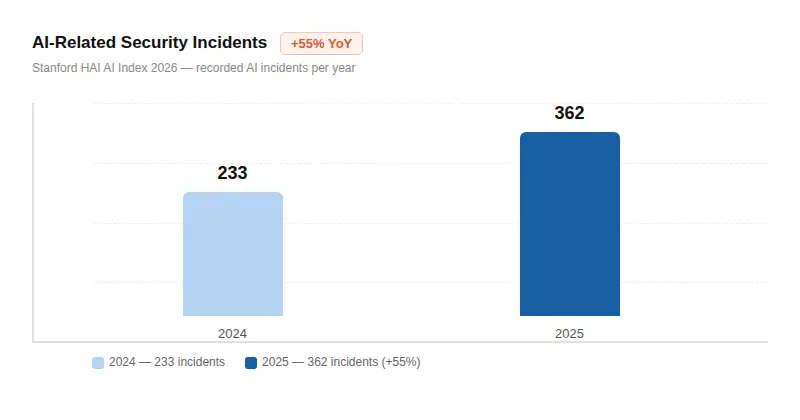 AI Incidents 2024→2025