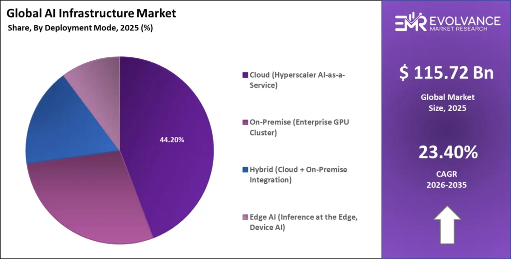 AI Infrastructure market share analysis chart 2025-2035