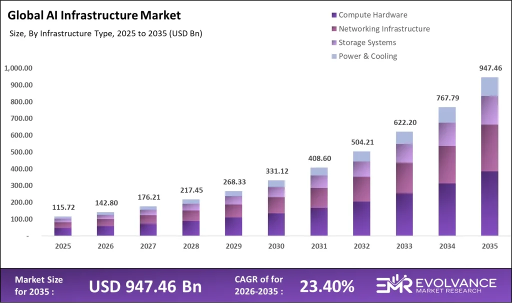 AI Infrastructure market size analysis bar graph 2025-2035