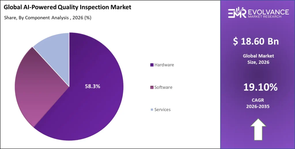 AI-Powered Quality Inspection market share analysis chart 2025-2035
