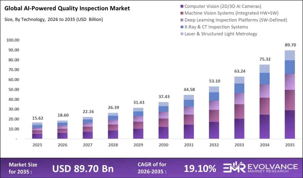 AI-Powered Quality Inspection market size analysis bar graph 2025-2035