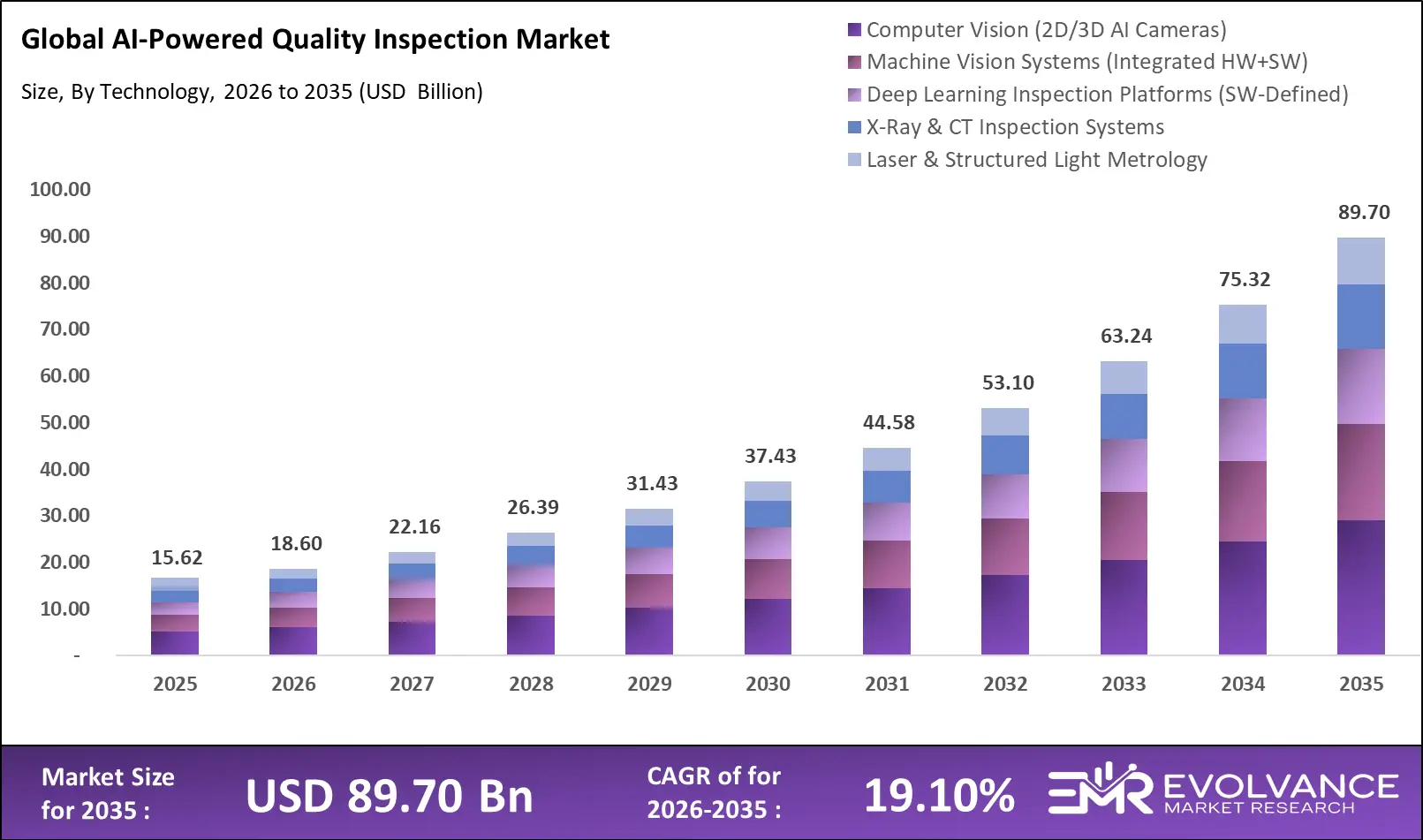 AI-Powered Quality Inspection market size analysis bar graph 2025-2035