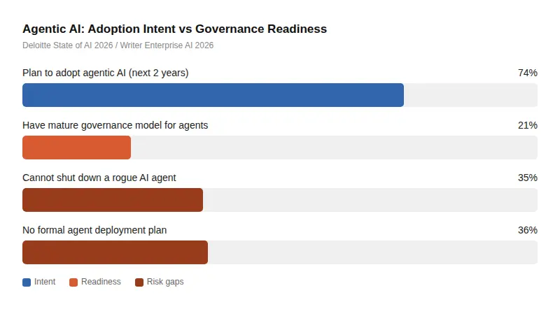 AI Governance Statistics 2026: Key Data & Insights