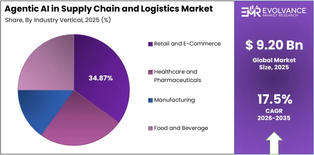 Agentic AI in Supply Chain and Logistics market share analysis chart 2025-2035