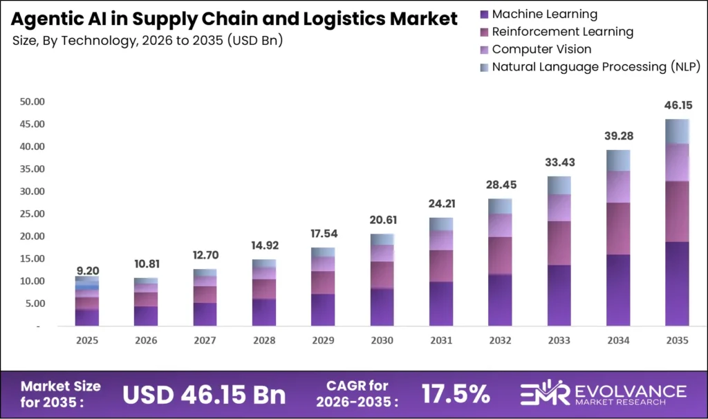 Agentic AI in Supply Chain and Logistics market size analysis bar graph 2025-2035
