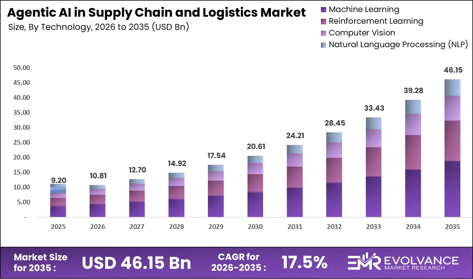 Agentic AI in Supply Chain and Logistics market size analysis bar graph 2025-2035