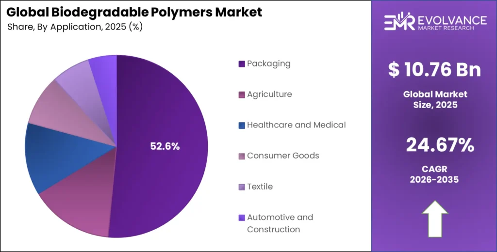Biodegradable Polymers Market Share