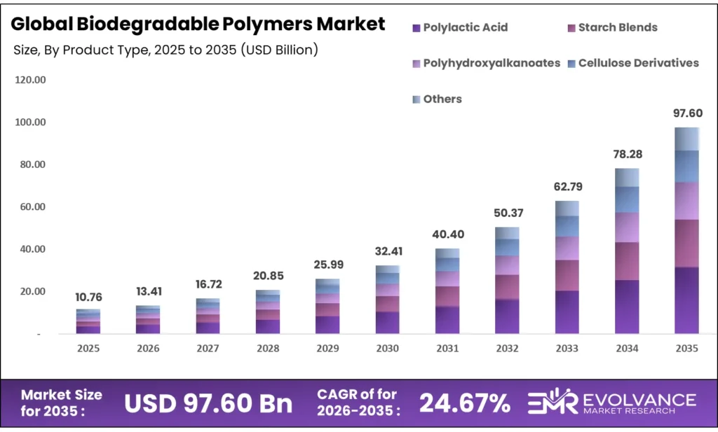 Biodegradable Polymers Market Size