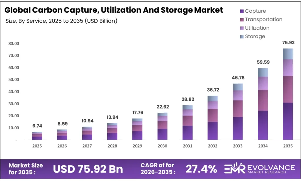 Carbon Capture, Utilization And Storage Market