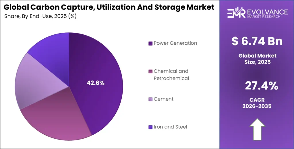 Carbon Capture, Utilization And Storage Market Share