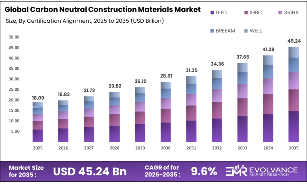 Carbon Neutral Construction Materials Market