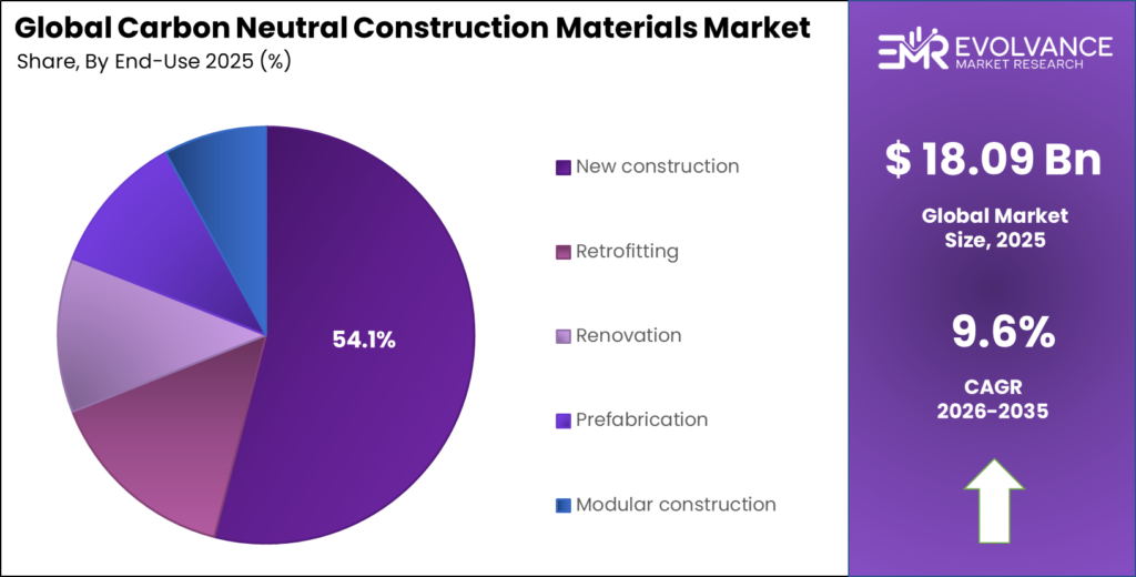 Carbon Neutral Construction Materials Market Share