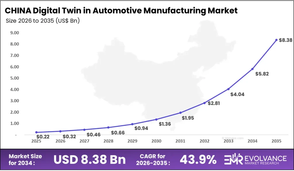 China Digital Twin in Automotive Manufacturing Market Size Analysis Bar Graph 2025 to 2035 – Industry Revenue Forecast