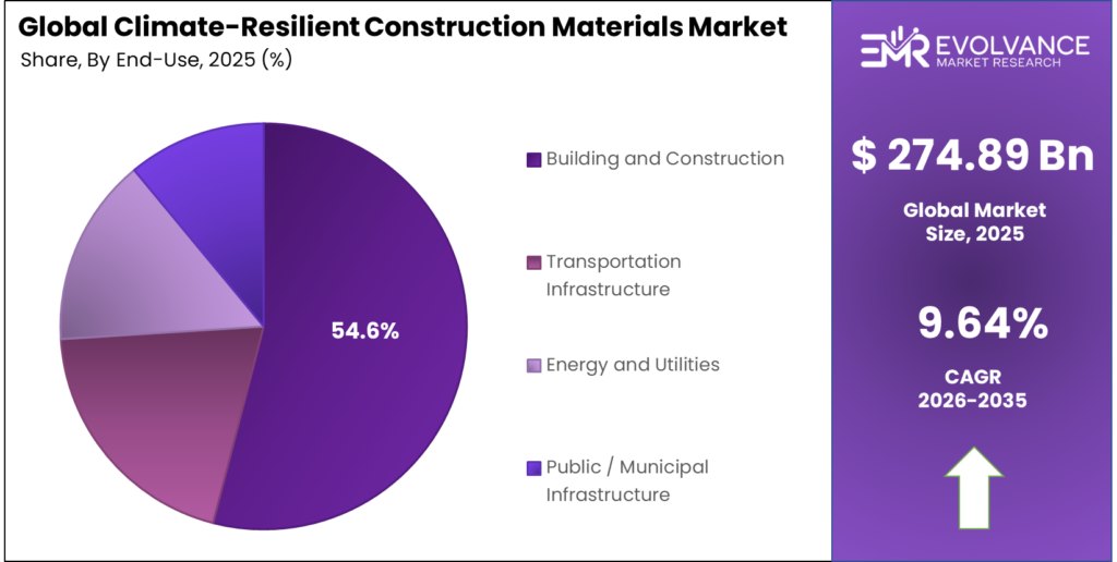 Climate-Resilient Construction Materials Market Share