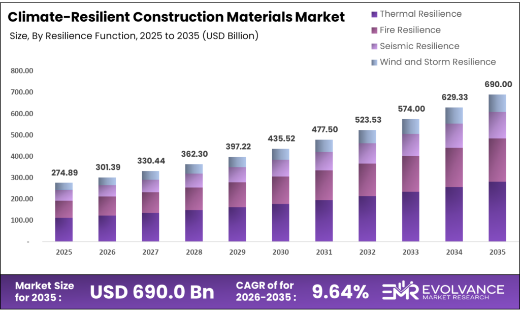 Climate-Resilient Construction Materials Market Size