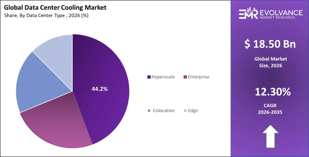 Data Center Cooling market share analysis chart 2025-2035