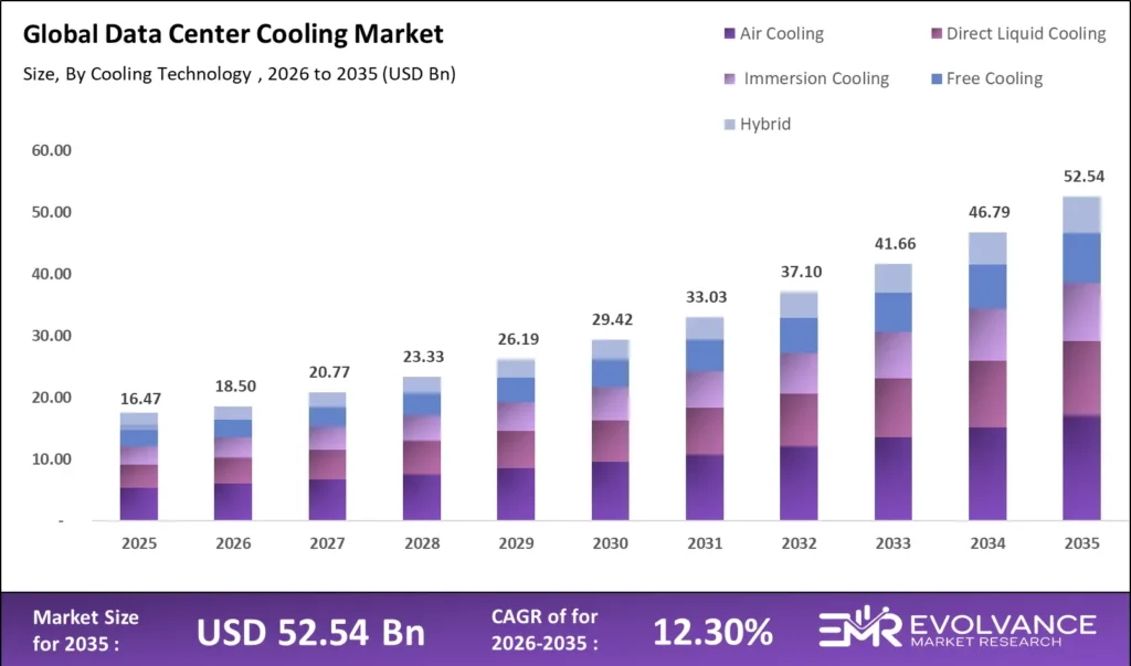 Data Center Cooling market size analysis bar graph 2025-2035