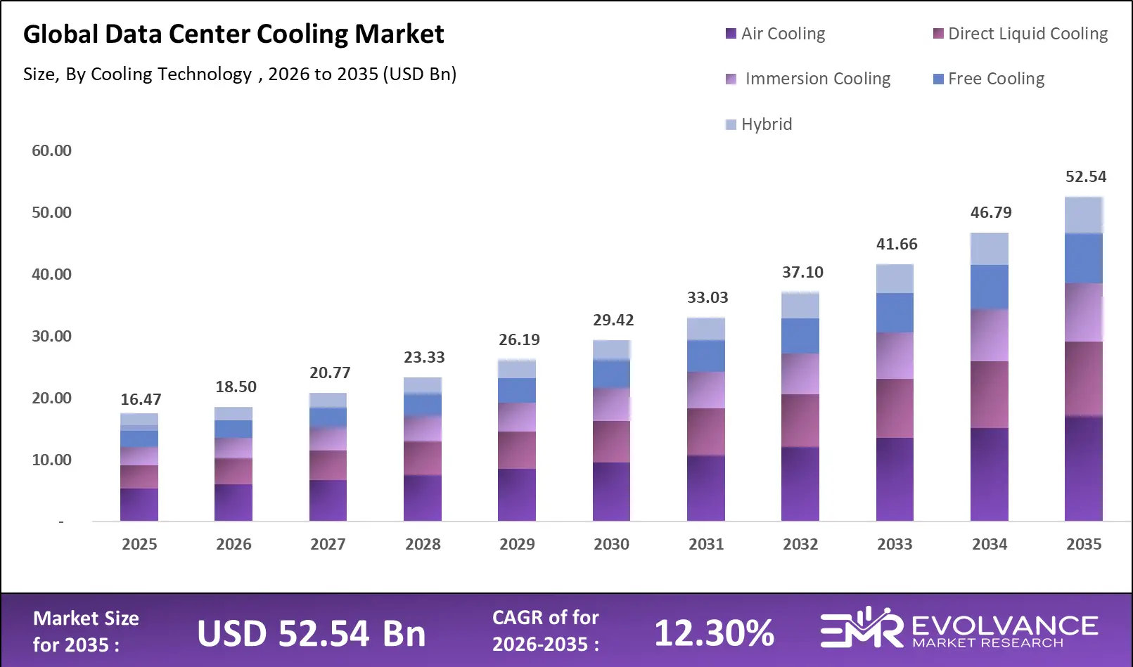 Data Center Cooling market size analysis bar graph 2025-2035