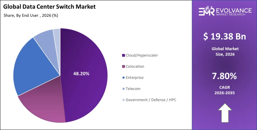 Data Center Switch market share analysis chart 2025-2035