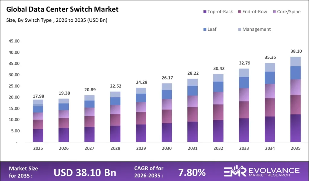 Data Center Switch market size analysis bar graph 2025-2035