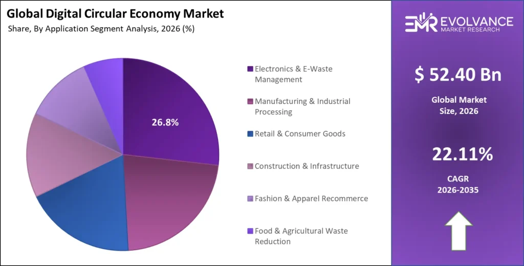 Digital Circular Economy market share analysis chart 2025-2035